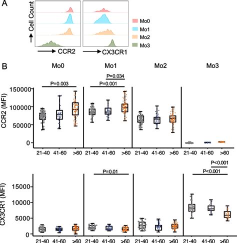 The Expression Of Ccr And Cx Cr In Monocyte Subsets A The Mfi Of