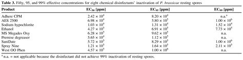 Hard To Kill Inactivation Of Plasmodiophora Brassicae Resting Spores