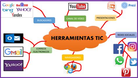 HERRAMIENTAS TIC Mind Map