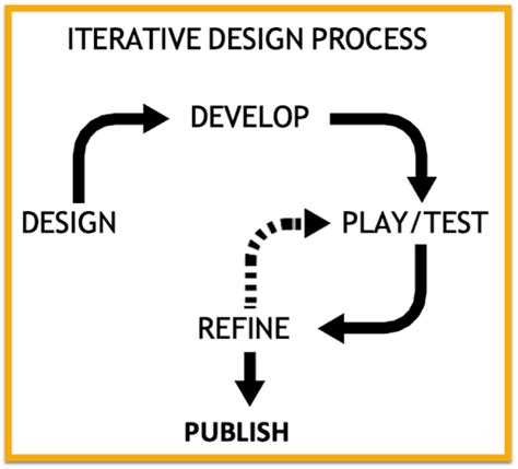 Piano Delle Lezioni Macchine Di Rube Goldberg Per Fortnite Creativo