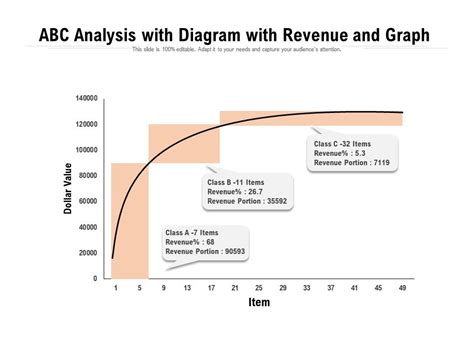 ABC Analysis With Diagram With Revenue And Graph Presentation