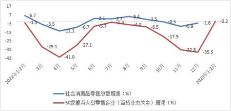 2023年1 2月份全国50家重点大型零售企业销售分析 中华全国商业信息中心