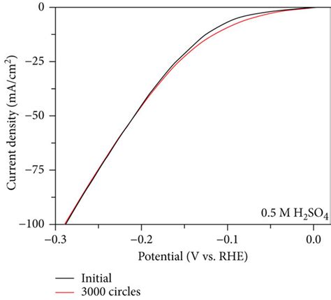 A Lsv Polarization Curves For Her And B The Corresponding Tafel