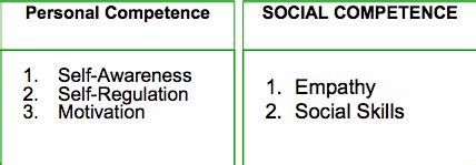 Emotional Intelligence Flashcards Quizlet