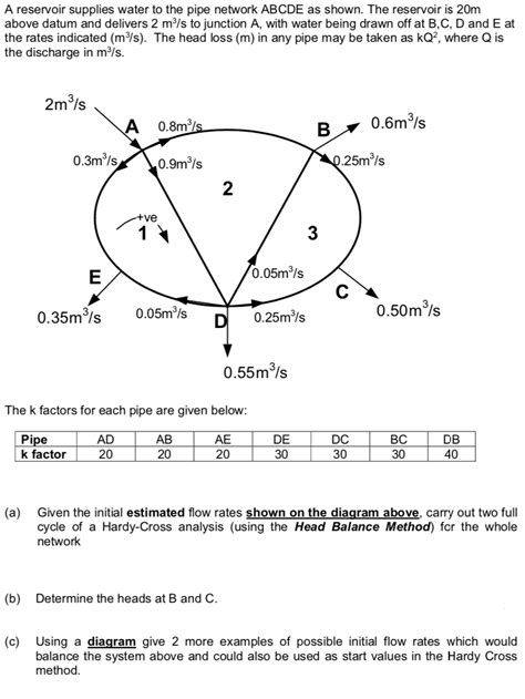 Solved A Reservoir Supplies Water To The Pipe Network Abcde Chegg