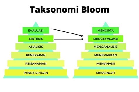 Perubahan Di Dalam Taksonomi Bloom Halaman 1 Kompasiana Com Riset