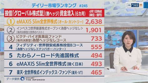 日経モーニングプラスft（モープラ） On Twitter 6日（木）bsテレ東 日経モーニングプラスft【デイリー市場ランキング