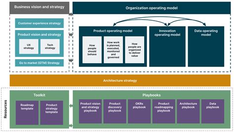 How To Create A Product Operating Model To Support Product Organization