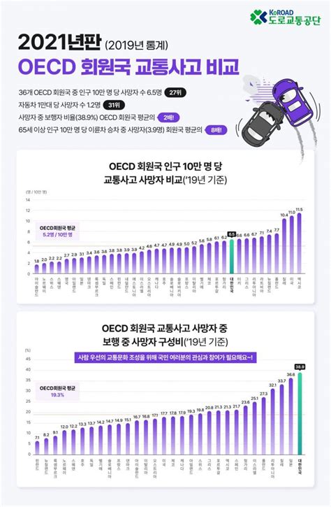 한국 교통사고 사망자수 Oecd 27위여전히 하위권 아시아경제