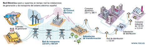 Et2 Transformación Y Transporte De Energía Eléctrica