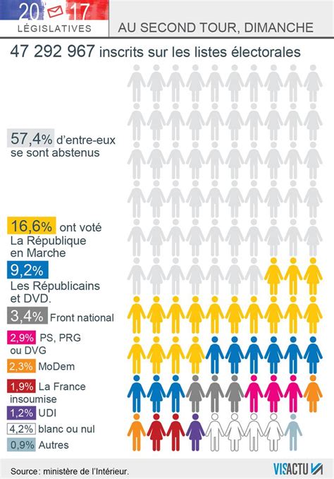 L abstention analysée par les dirigeants politiques