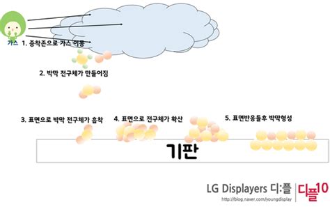 증착deposition공정 간단정리 Cvd Pvd Ald 네이버 블로그