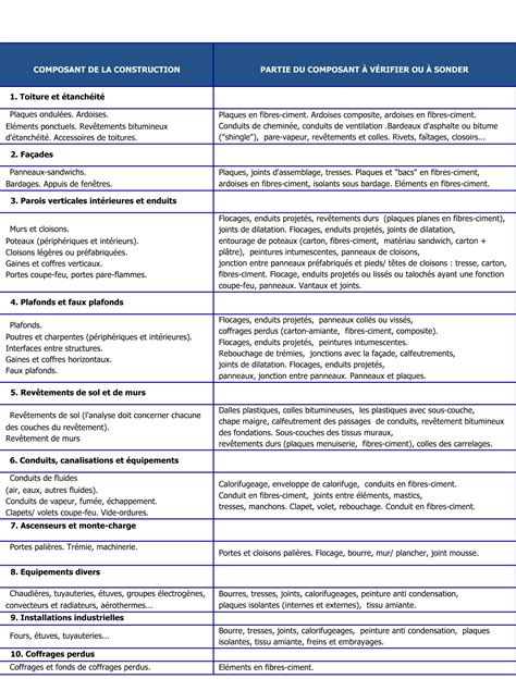 Liste B mentionnée à larticle R 1334 21 Avicéa