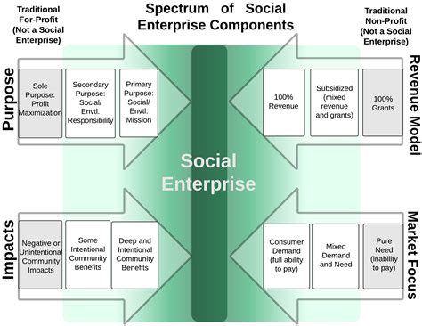 What is a Social Enterprise? | Concepts | Rural Support Partners