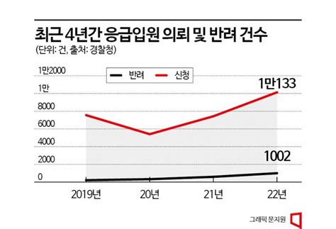 응급입원 의뢰 1만건 넘었는데여전히 병원 찾아 삼만리 아시아경제