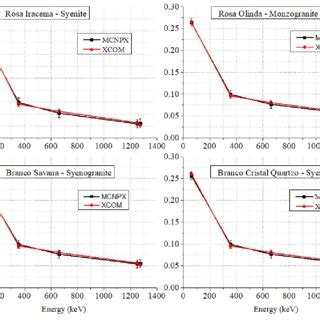 Comparison Between The Mass Attenuation Coefficients For The Rocks From