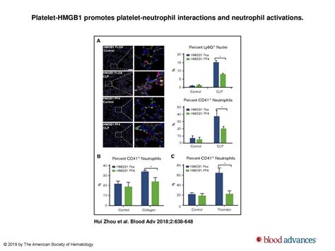 Platelet Hmgb1 Is Required For Efficient Bacterial Clearance In Intra