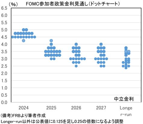 Frb も50・50 達成の公算 中立金利までは飛ばす覚悟 藤代 宏一 第一生命経済研究所