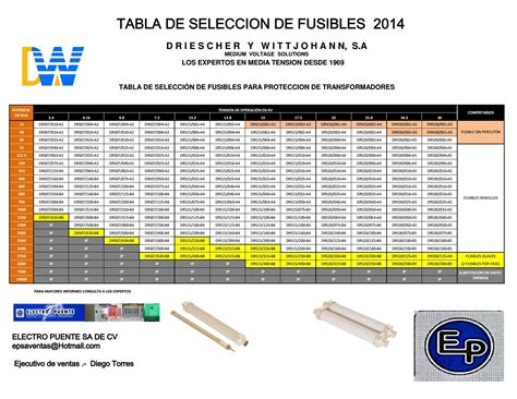 Tabla De Capacidades De Fusibles