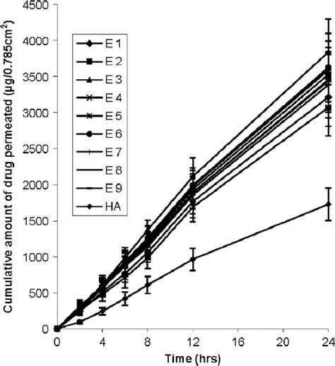 In Vitro Permeation Of Ketoprofen From Various Formulations Through