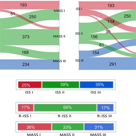 Stage Migration Between R ISS And MASS And ISS And MASS The