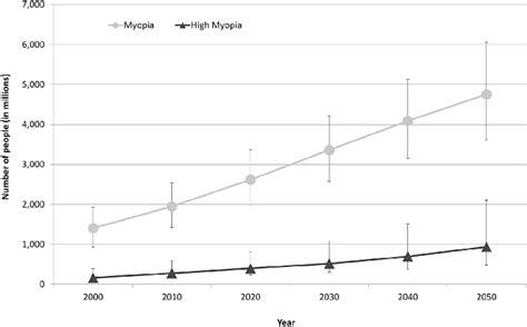 Graph Showing The Number Of People Estimated To Have Myopia And High