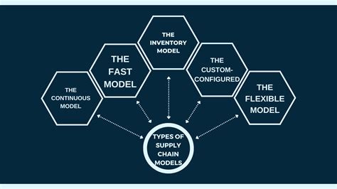 Supply Chain Model No Tax | www.pinnaxis.com