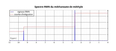 Analyse Spectrale Spectres De Rmn Du Proton Labolyc E