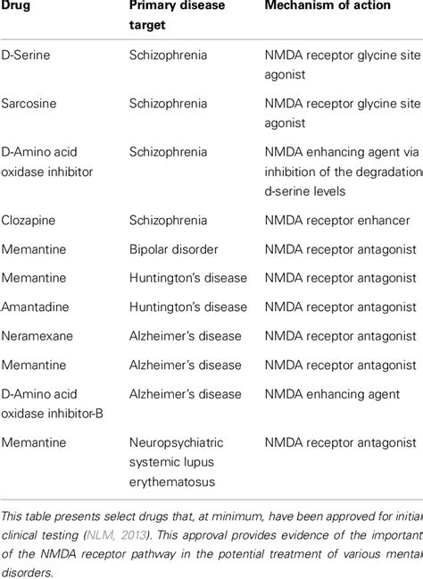 | Select NMDA receptor-targeted drugs used in clinical trials for the ...