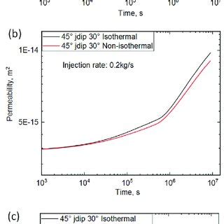 Isothermal And Non Isothermal Fault Permeability Evolution Comparison