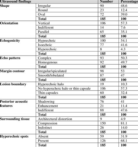 Ultrasound features of suspected breast cancer lesions | Download ...