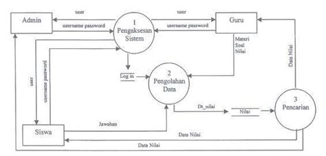 Diagram Konteks Dan Dfd Level Beinyu