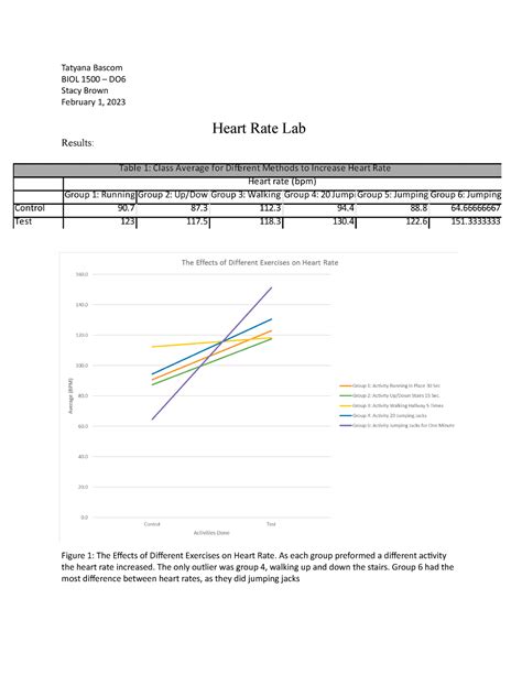 Heart Rate Lab Report - N/A - Tatyana Bascom BIOL 1500 – DO Stacy Brown