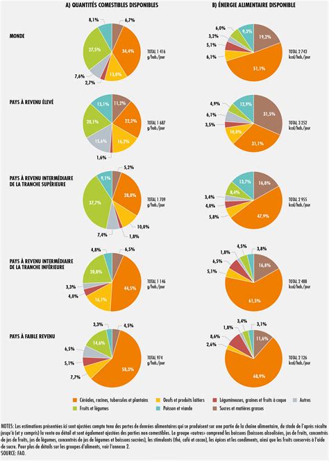 LÉtat De La SÉcuritÉ Alimentaire Et De La Nutrition Dans Le Monde