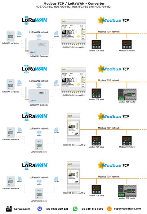 Gateway LoRaWAN Modbus TCP