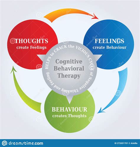 Cbt Diagrama De Ciclo De Terapia Cognitiva Conductual Con El Concepto