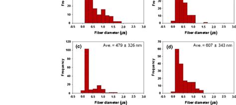 Diameter Distribution And Average Fiber Diameter Of Pure Pcl A