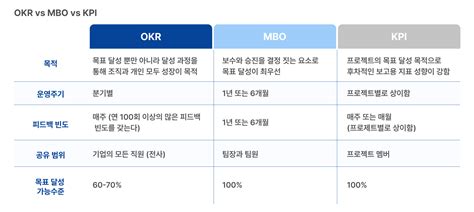 Hr 인사담당자가 주목하고 있는 성과관리 방법 Okr 이란 시프티