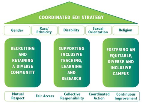 Working Group On Equity Diversity And Inclusion