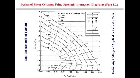 Design Of Short Columns According To Aci Using Interaction