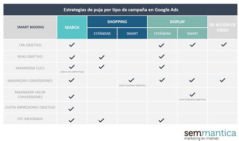 Pujas Autom Ticas En Google Ads C Mo Pueden Ayudarte En La Gesti N De