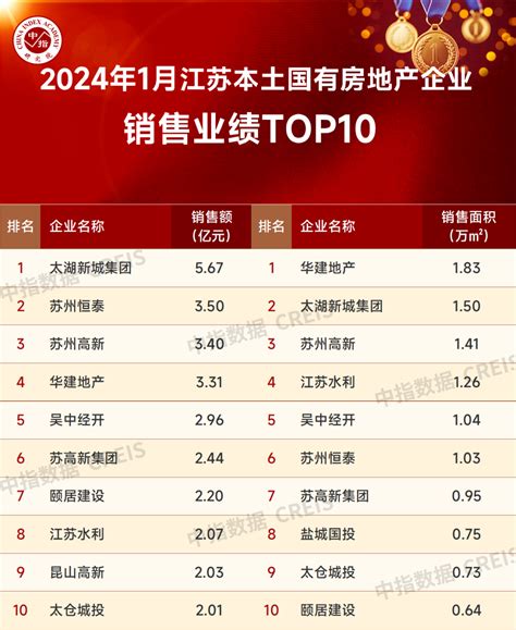 2024年1月江苏省房地产企业销售业绩top20 房产资讯 房天下