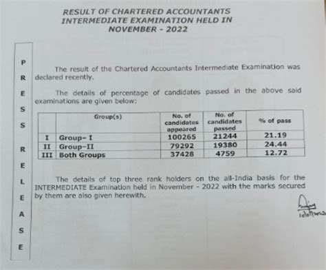 CA Inter Pass Percentage For May 2023 Last 10 Years VSI Jaipur