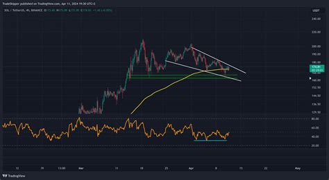 Binance Solusdt Chart Image By Tradeskipper Tradingview