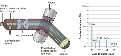 Diagram of mass spectrometer | Quizlet