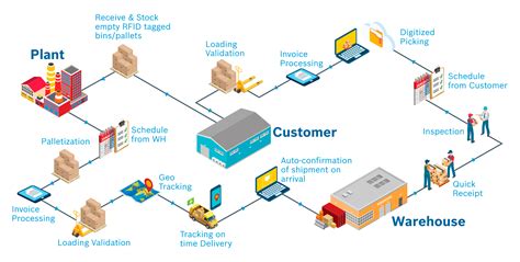 Manufacturing Supply Chain Diagram