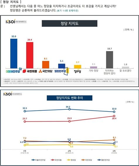 Ksoi 여론조사 상세내역 정치시사 에펨코리아