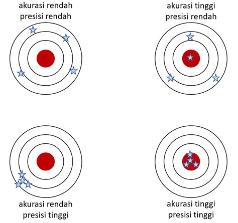 Presisi Dan Akurasi Dan Standar Deviasi