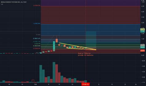 bes stock price  chart tsxvbes tradingview