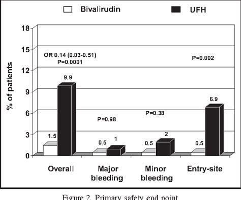 Figure 2 From Comparison Of Safety And Efficacy Of Bivalirudin Versus